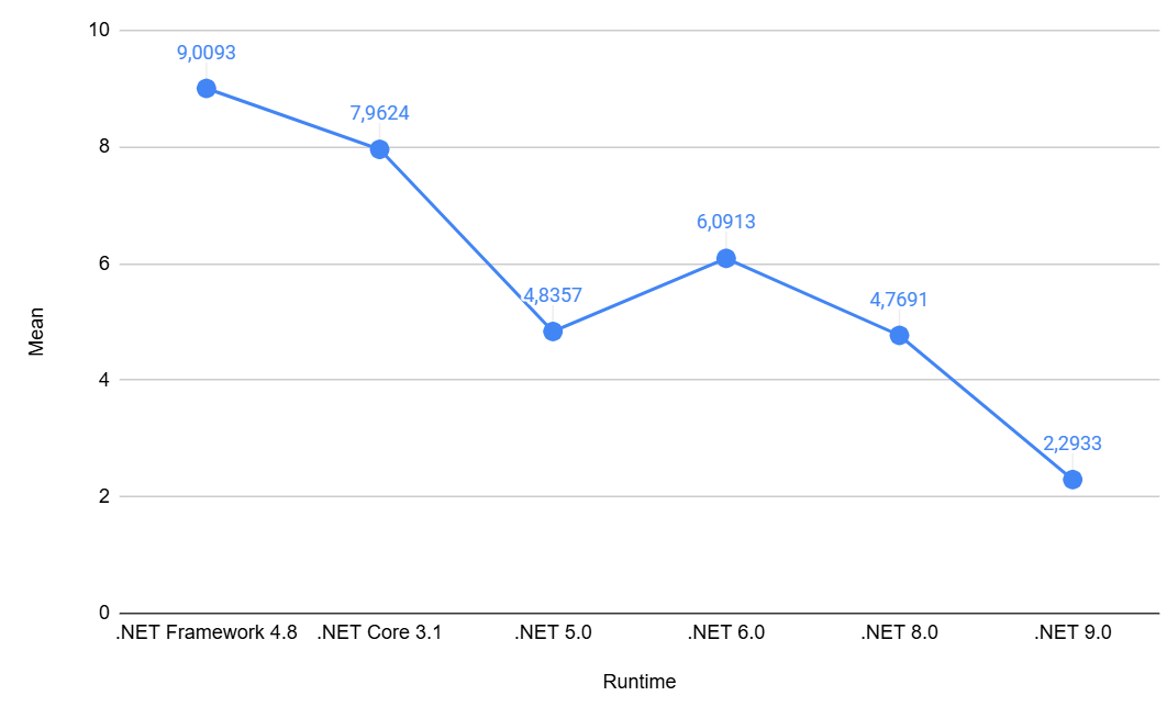 Method Any performance