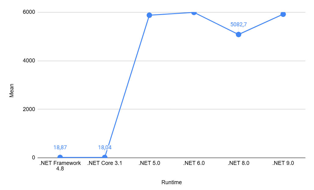 ConcurrentDictionary Any performance