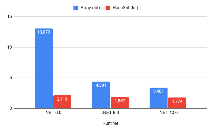 Search time in ns, size = 100