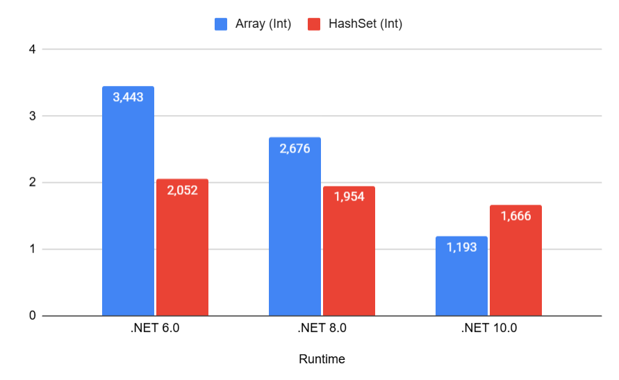 Search time in ns, size = 1
