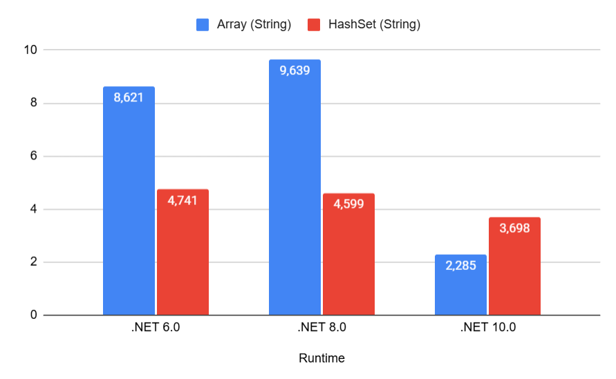 Search time in ns, size = 1