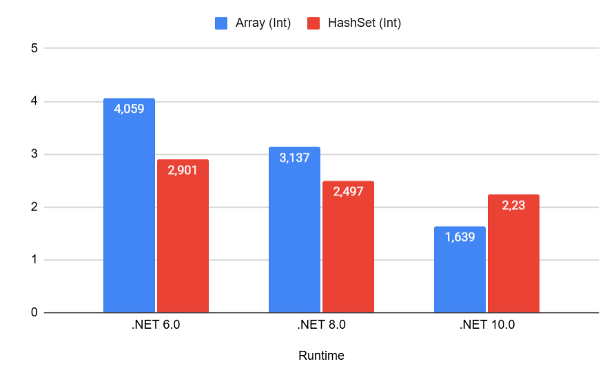 Search time in ns, size = 10