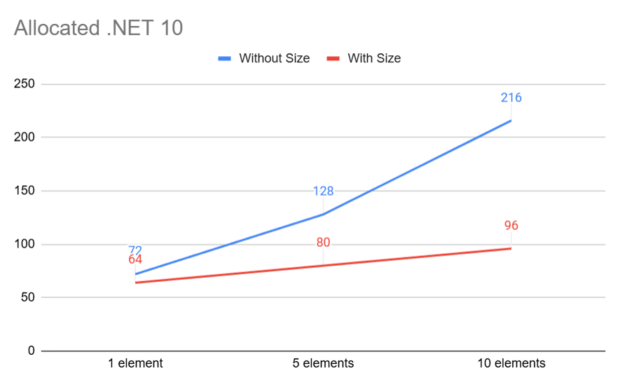 Difference in memory used