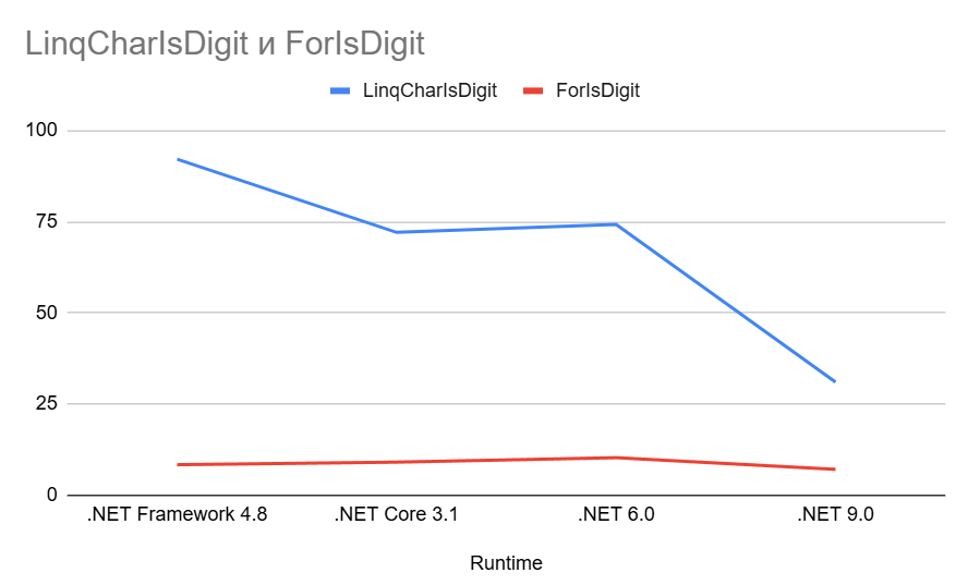 LINQ vs for