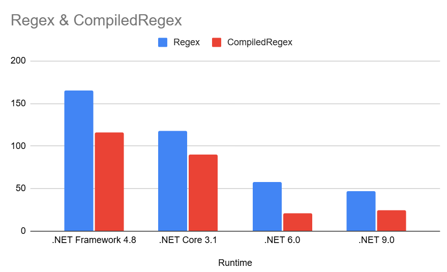 Regex & Compiled Regex
