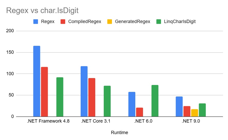 Regex vs char.IsDigit